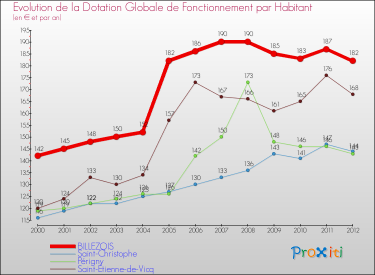 Evolution et montant de la dotation globale de fonctionnement par Habitant pour BILLEZOIS et les communes proches Comparaison des dotations globales de fonctionnement par habitant pour BILLEZOIS et les communes voisines