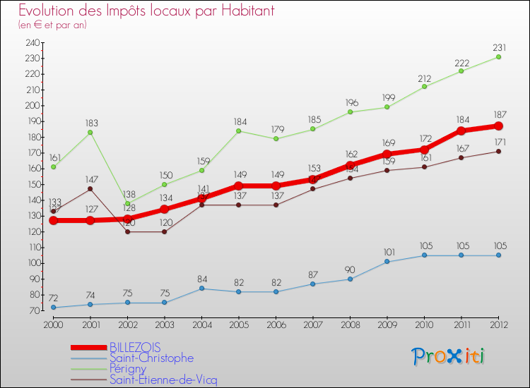 Evolution et montant des impôts locaux par Habitant pour BILLEZOIS et les communes proches Comparaison des impôts locaux par habitant pour BILLEZOIS et les communes voisines