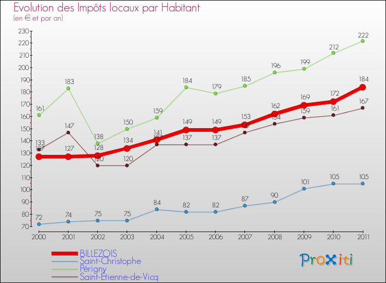 Evolution et montant des impôts locaux par Habitant pour BILLEZOIS et les communes proches Comparaison des impôts locaux par habitant pour BILLEZOIS et les communes voisines