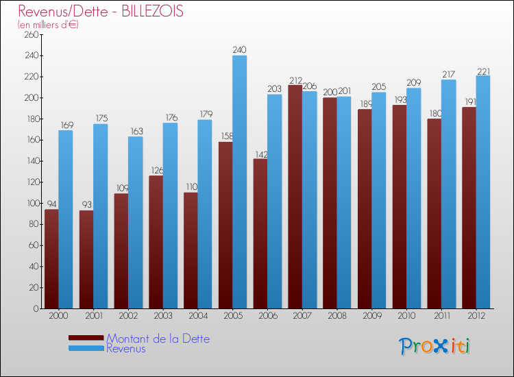 Evolution comparée de la dette et des revenus pour la commune de BILLEZOIS de 2000 à 2012 Comparaison de la dette et des revenus pour BILLEZOIS de 2000 à 2012