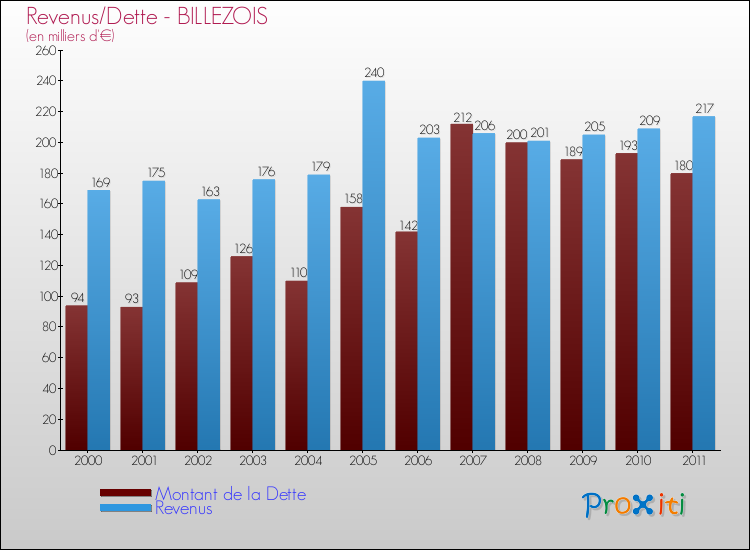 Evolution comparée de la dette et des revenus pour la commune de BILLEZOIS de 2000 à 2011 Comparaison de la dette et des revenus pour BILLEZOIS de 2000 à 2011