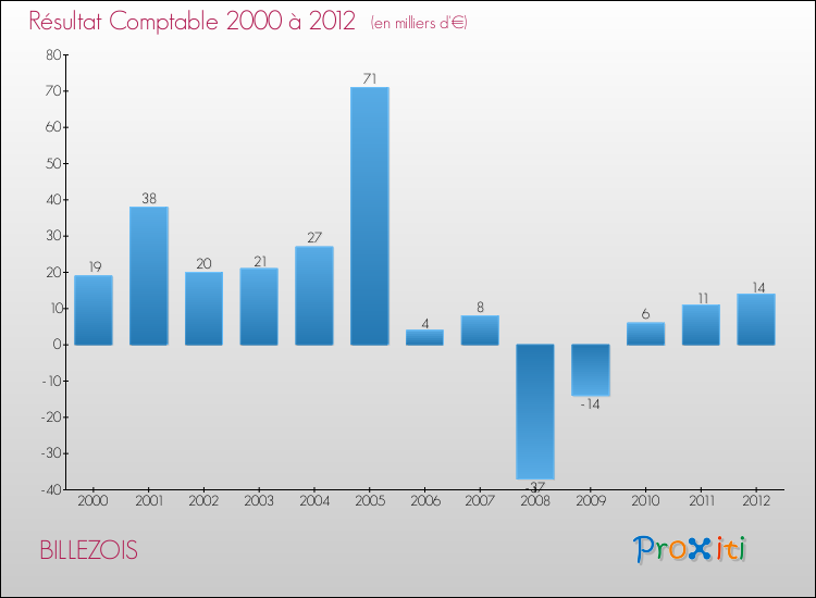 Evolution du résultat comptable pour la commune de BILLEZOIS de 2000 à 2012 Evolution du résultat comptable pour BILLEZOIS de 2000 à 2012