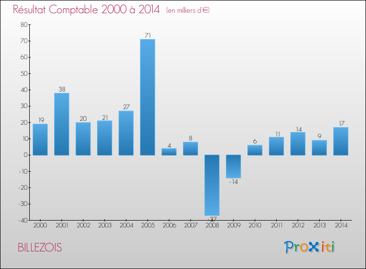 Evolution du résultat comptable pour la commune de BILLEZOIS de 2000 à 2014 Evolution du résultat comptable pour BILLEZOIS de 2000 à 2014