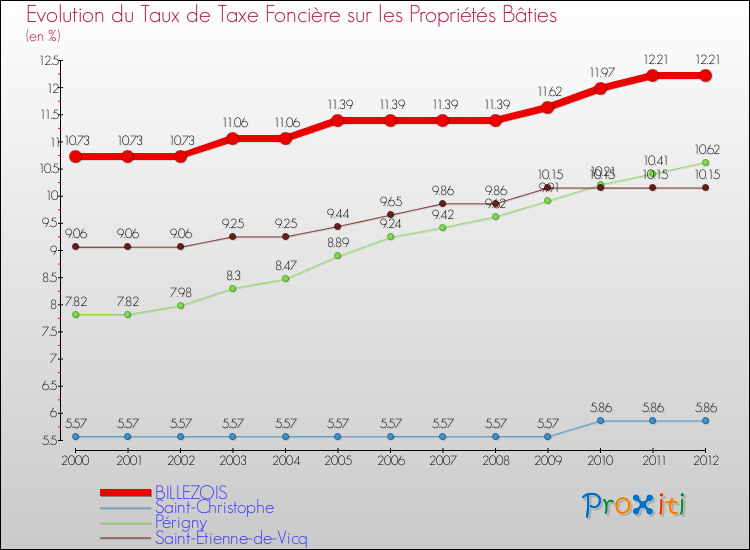 Evolution du taux de la taxe foncière sur le bati pour BILLEZOIS et les communes proches de 2000 à 2012 Comparaison des taux de taxe foncière sur le bati pour BILLEZOIS et les communes voisines de 2000 à 2012