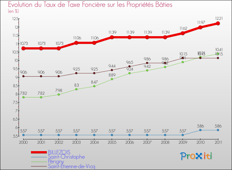 Evolution du taux de la taxe foncière sur le bati pour BILLEZOIS et les communes proches Comparaison des taux de taxe foncière sur le bati pour BILLEZOIS et les communes voisines