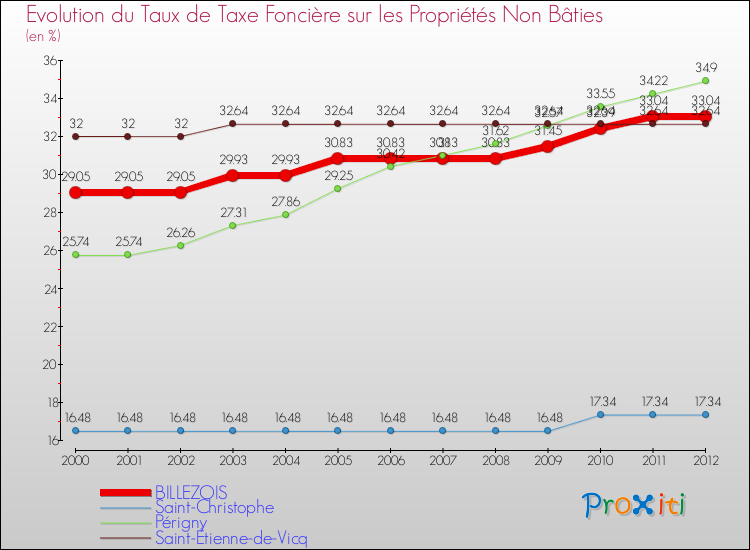 Evolution du taux de la taxe foncière sur les immeubles et terrains non batis pour BILLEZOIS et les communes proches de 2000 à 2012 Comparaison des taux de la taxe foncière sur les immeubles et terrains non batis pour BILLEZOIS et les communes voisines de 2000 à 2012