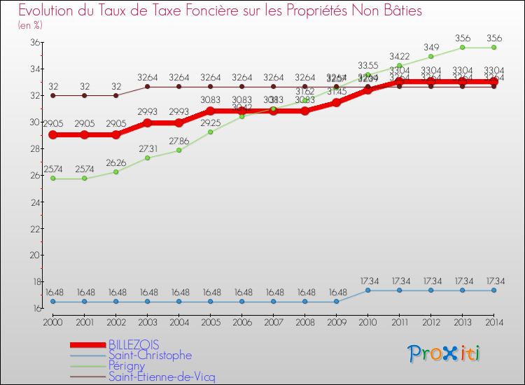Evolution du taux de la taxe foncière sur les immeubles et terrains non batis pour BILLEZOIS et les communes proches de 2000 à 2014 Comparaison des taux de la taxe foncière sur les immeubles et terrains non batis pour BILLEZOIS et les communes voisines de 2000 à 2014