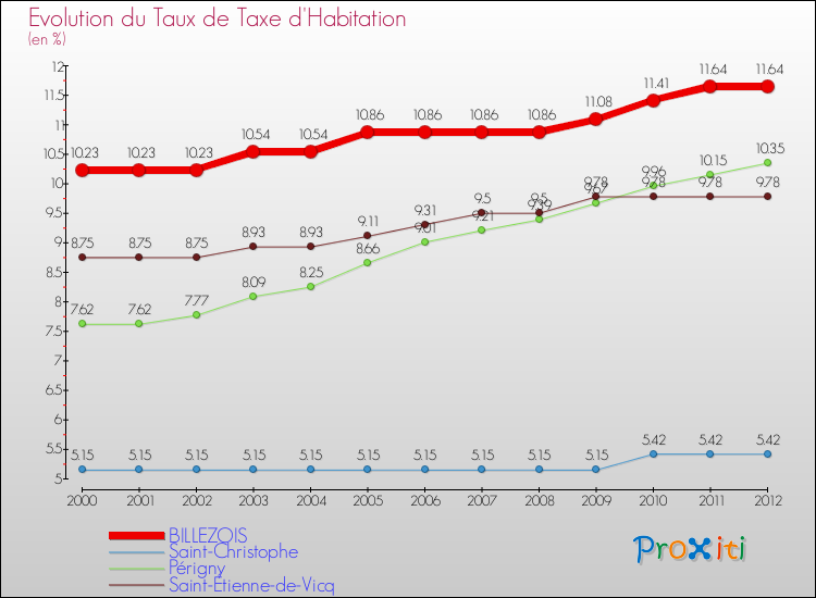 Evolution du taux de la taxe d'habitation pour BILLEZOIS et les communes proches Comparaison des taux de la taxe d'habitation pour BILLEZOIS et les communes voisines