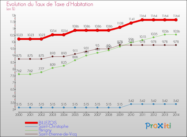 Evolution du taux de la taxe d'habitation pour BILLEZOIS et les communes proches de 2000 à 2014 Comparaison des taux de la taxe d'habitation pour BILLEZOIS et les communes voisines de 2000 à 2014