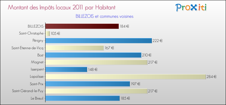 Montant des impôts locaux par Habitant pour BILLEZOIS et les communes proches Comparaison des impôts locaux par habitant pour BILLEZOIS et les communes voisines