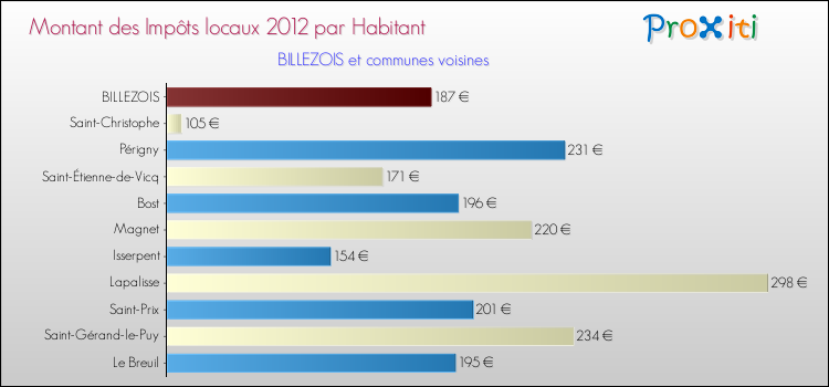 Montant des impôts locaux par Habitant pour BILLEZOIS et les communes proches Comparaison des impôts locaux par habitant pour BILLEZOIS et les communes voisines