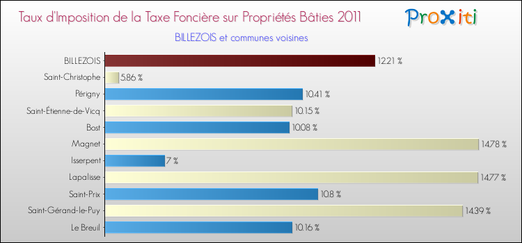 Taux d'imposition de la taxe foncière sur le bati 2011 pour BILLEZOIS et les communes proches Comparaison des taux d'imposition de la taxe foncière sur le bati 2011 pour BILLEZOIS et les communes voisines