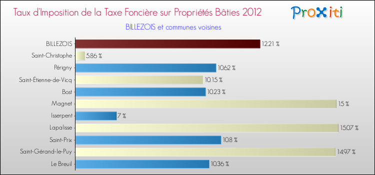 Taux d'imposition de la taxe foncière sur le bati 2012 pour BILLEZOIS et les communes proches Comparaison des taux d'imposition de la taxe foncière sur le bati 2012 pour BILLEZOIS et les communes voisines