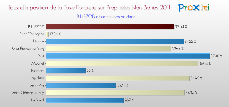 Taux d'imposition de la taxe foncière sur les immeubles et terrains non batis 2011 pour BILLEZOIS et les communes proches Comparaison des taux d'imposition de la taxe foncière sur les immeubles et terrains non batis 2011 pour BILLEZOIS et les communes voisines