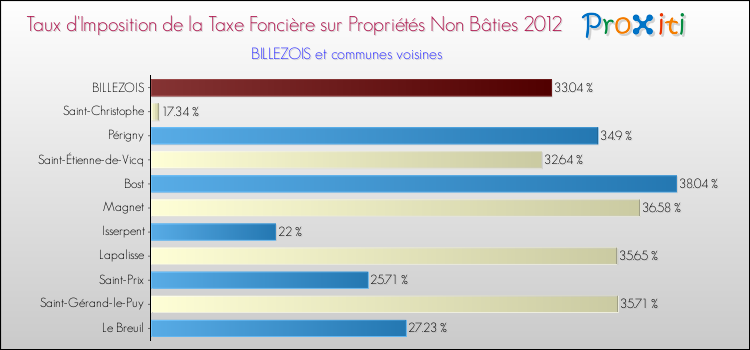 Taux d'imposition de la taxe foncière sur les immeubles et terrains non batis 2012 pour BILLEZOIS et les communes proches Comparaison des taux d'imposition de la taxe foncière sur les immeubles et terrains non batis 2012 pour BILLEZOIS et les communes voisines