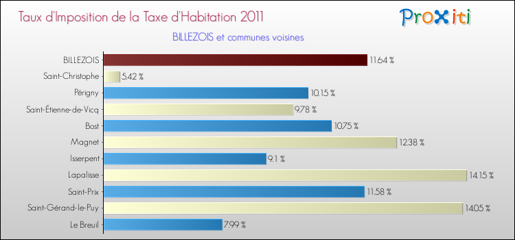 Taux d'imposition de la taxe d'habitation 2011 pour BILLEZOIS et les communes proches Comparaison des taux d'imposition de la taxe d'habitation 2011 pour BILLEZOIS et les communes voisines