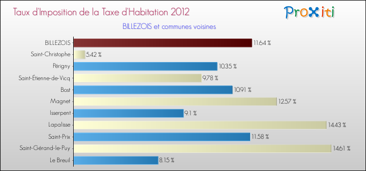 Taux d'imposition de la taxe d'habitation 2012 pour BILLEZOIS et les communes proches Comparaison des taux d'imposition de la taxe d'habitation 2012 pour BILLEZOIS et les communes voisines