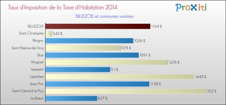 Taux d'imposition de la taxe d'habitation 2014 pour BILLEZOIS et les communes proches Comparaison des taux d'imposition de la taxe d'habitation 2014 pour BILLEZOIS et les communes voisines