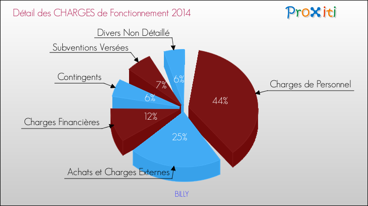 Décomposition des Charges de Fonctionnement 2014 de la commune de BILLY Charges de Fonctionnement 2014 pour la commune de BILLY