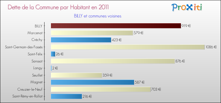 Dette par habitant de la commune en 2011 pour BILLY et les communes proches Comparaison de la dette par habitant de la commune en 2011 pour BILLY et les communes voisines