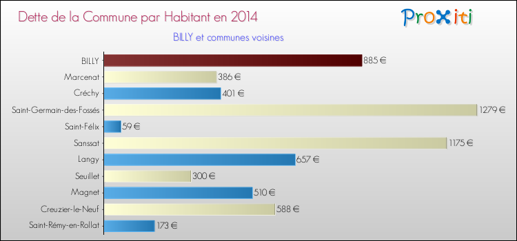 Dette par habitant de la commune en 2014 pour BILLY et les communes proches Comparaison de la dette par habitant de la commune en 2014 pour BILLY et les communes voisines