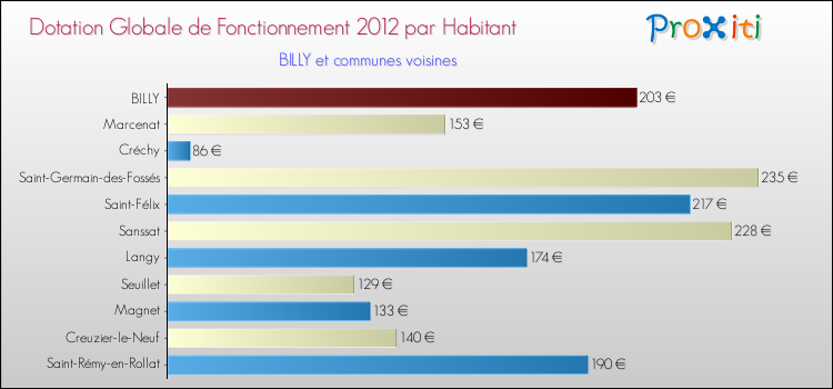 Montant des dotations globales de fonctionnement DGF par Habitant pour BILLY et les communes proches Comparaison des des dotations globales de fonctionnement DGF par habitant pour BILLY et les communes voisines