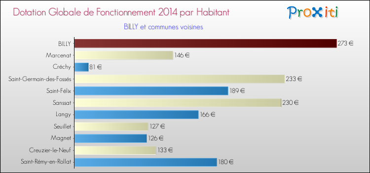 Montant des dotations globales de fonctionnement DGF par Habitant pour BILLY et les communes proches en 2014. Comparaison des des dotations globales de fonctionnement DGF par habitant pour BILLY et les communes voisines en 2014.