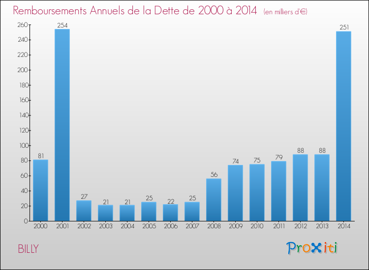 Evolution de l'annuité de la dette pour la commune de BILLY de 2000 à 2014 Annuités de la dette pour BILLY de 2000 à 2014