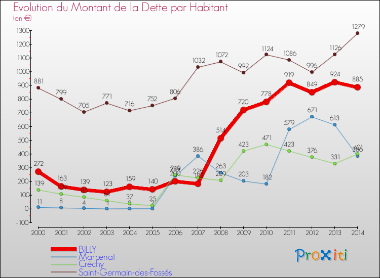 Evolution de la dette par habitant pour la commune de BILLY et les communes proches de 2000 à 2014 Comparaison de la dette par habitant pour BILLY et les communes voisines de 2000 à 2014