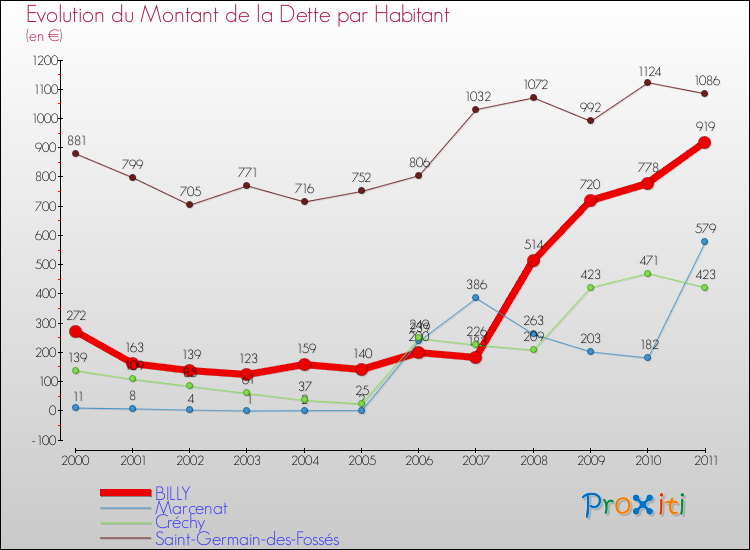 Evolution de la dette par habitant pour la commune de BILLY et les communes proches Comparaison de la dette par habitant pour BILLY et les communes voisines