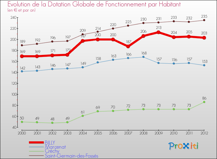 Evolution et montant de la dotation globale de fonctionnement par Habitant pour BILLY et les communes proches Comparaison des dotations globales de fonctionnement par habitant pour BILLY et les communes voisines