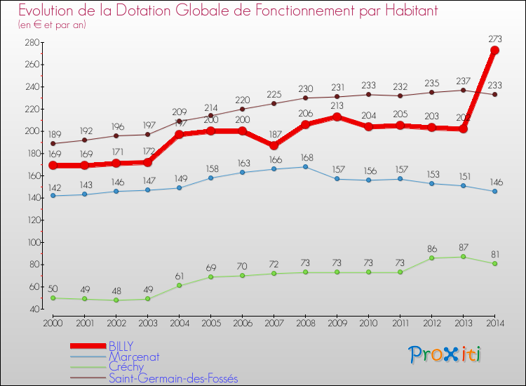 Evolution et montant de la dotation globale de fonctionnement par Habitant pour BILLY et les communes proches de 2000 à 2014. Comparaison des dotations globales de fonctionnement par habitant pour BILLY et les communes voisines de 2000 à 2014.
