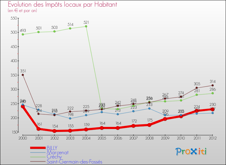 Evolution et montant des impôts locaux par Habitant pour BILLY et les communes proches Comparaison des impôts locaux par habitant pour BILLY et les communes voisines