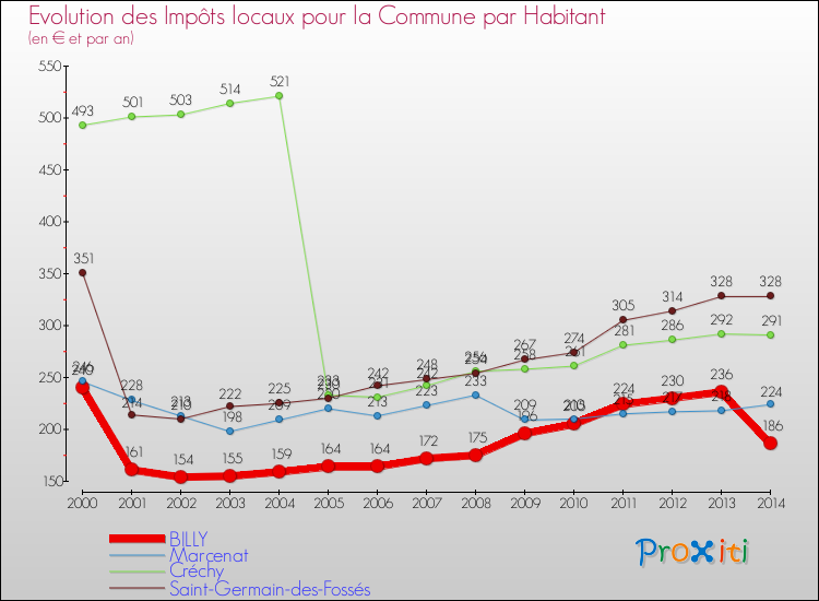 Evolution et montant des impôts locaux par Habitant pour BILLY et les communes proches de 2000 à 2014 Comparaison des impôts locaux par habitant pour BILLY et les communes voisines de 2000 à 2014