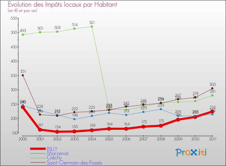 Evolution et montant des impôts locaux par Habitant pour BILLY et les communes proches Comparaison des impôts locaux par habitant pour BILLY et les communes voisines