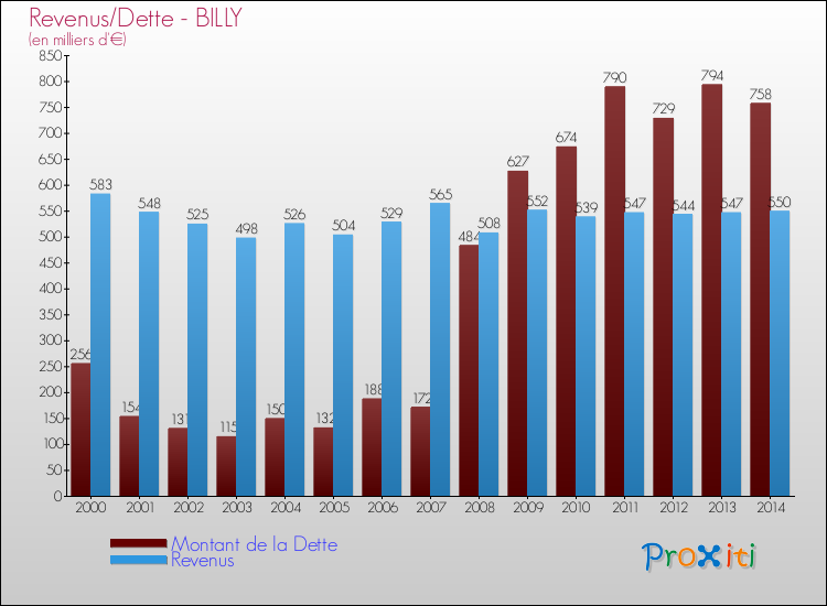 Evolution comparée de la dette et des revenus pour la commune de BILLY de 2000 à 2014 Comparaison de la dette et des revenus pour BILLY de 2000 à 2014