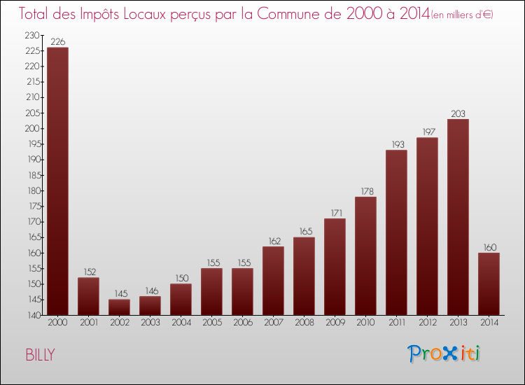 Evolution des Impôts Locaux pour la commune de BILLY de 2000 à 2014 Evolution des Impôts Locaux pour BILLY de 2000 à 2014