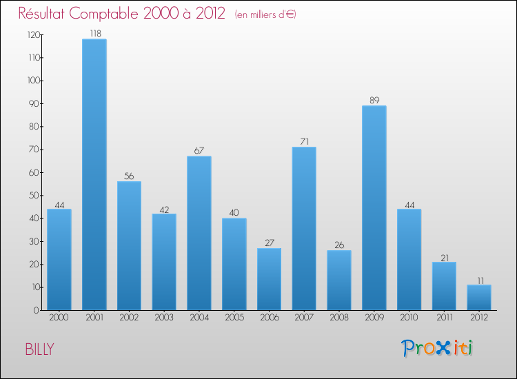 Evolution du résultat comptable pour la commune de BILLY de 2000 à 2012 Evolution du résultat comptable pour BILLY de 2000 à 2012