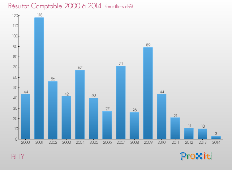Evolution du résultat comptable pour la commune de BILLY de 2000 à 2014 Evolution du résultat comptable pour BILLY de 2000 à 2014