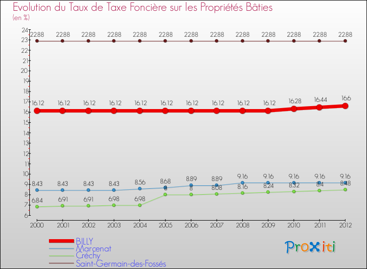 Evolution du taux de la taxe foncière sur le bati pour BILLY et les communes proches de 2000 à 2012 Comparaison des taux de taxe foncière sur le bati pour BILLY et les communes voisines de 2000 à 2012