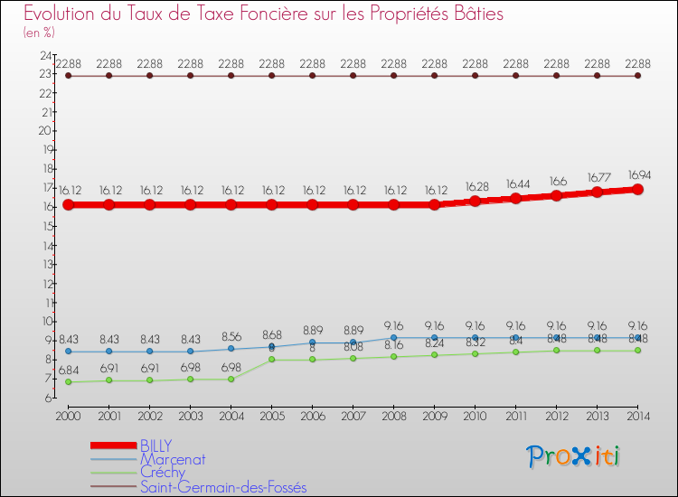 Evolution du taux de la taxe foncière sur le bati pour BILLY et les communes proches de 2000 à 2014 Comparaison des taux de taxe foncière sur le bati pour BILLY et les communes voisines de 2000 à 2014