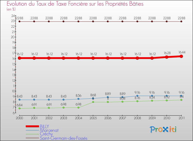 Evolution du taux de la taxe foncière sur le bati pour BILLY et les communes proches Comparaison des taux de taxe foncière sur le bati pour BILLY et les communes voisines