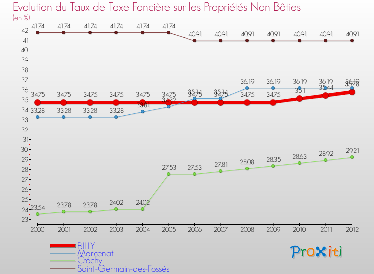 Evolution du taux de la taxe foncière sur les immeubles et terrains non batis pour BILLY et les communes proches de 2000 à 2012 Comparaison des taux de la taxe foncière sur les immeubles et terrains non batis pour BILLY et les communes voisines de 2000 à 2012