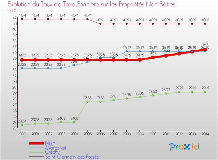Evolution du taux de la taxe foncière sur les immeubles et terrains non batis pour BILLY et les communes proches de 2000 à 2014 Comparaison des taux de la taxe foncière sur les immeubles et terrains non batis pour BILLY et les communes voisines de 2000 à 2014