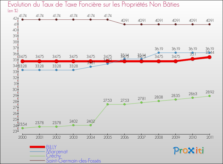 Evolution du taux de la taxe foncière sur les immeubles et terrains non batis pour BILLY et les communes proches Comparaison des taux de la taxe foncière sur les immeubles et terrains non batis pour BILLY et les communes voisines