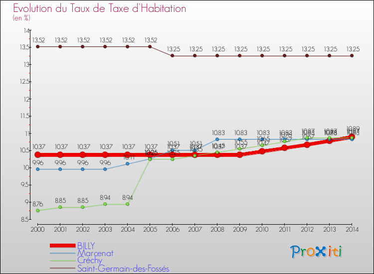 Evolution du taux de la taxe d'habitation pour BILLY et les communes proches de 2000 à 2014 Comparaison des taux de la taxe d'habitation pour BILLY et les communes voisines de 2000 à 2014