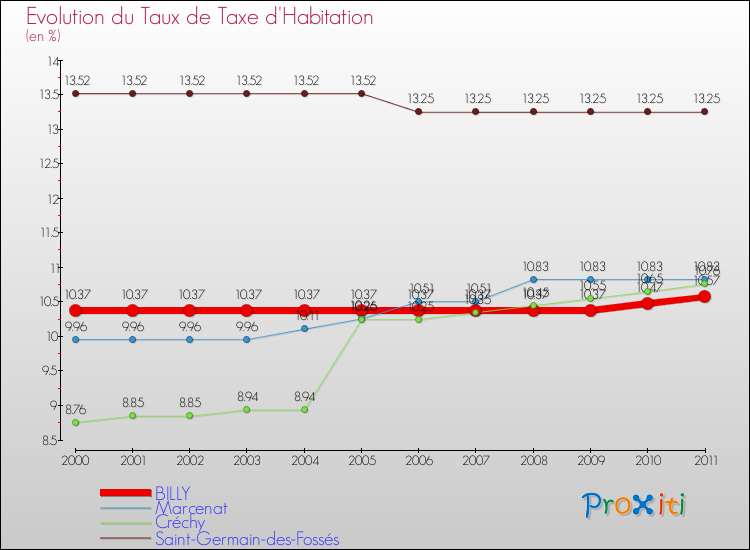 Evolution du taux de la taxe d'habitation pour BILLY et les communes proches Comparaison des taux de la taxe d'habitation pour BILLY et les communes voisines