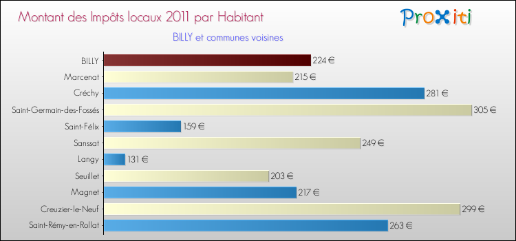 Montant des impôts locaux par Habitant pour BILLY et les communes proches Comparaison des impôts locaux par habitant pour BILLY et les communes voisines