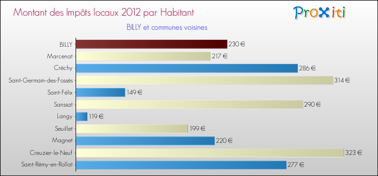 Montant des impôts locaux par Habitant pour BILLY et les communes proches Comparaison des impôts locaux par habitant pour BILLY et les communes voisines