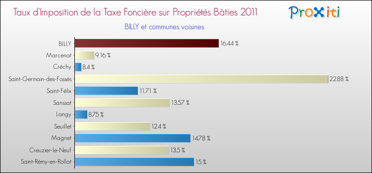 Taux d'imposition de la taxe foncière sur le bati 2011 pour BILLY et les communes proches Comparaison des taux d'imposition de la taxe foncière sur le bati 2011 pour BILLY et les communes voisines